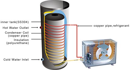 copper coil heat pump