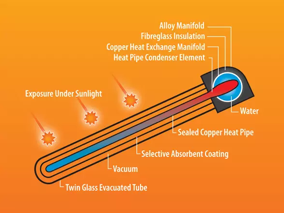 Heat Pipe Solar Collector diagram